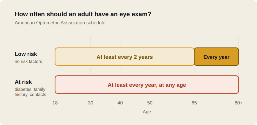 Chart of recommended adult eye exam frequency by age and risk, following the AOA schedule