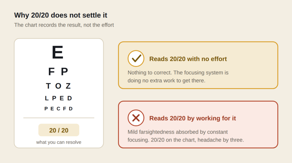 Two readers both achieving 20/20 on an eye chart, one with no effort and one by constant focusing that causes headaches