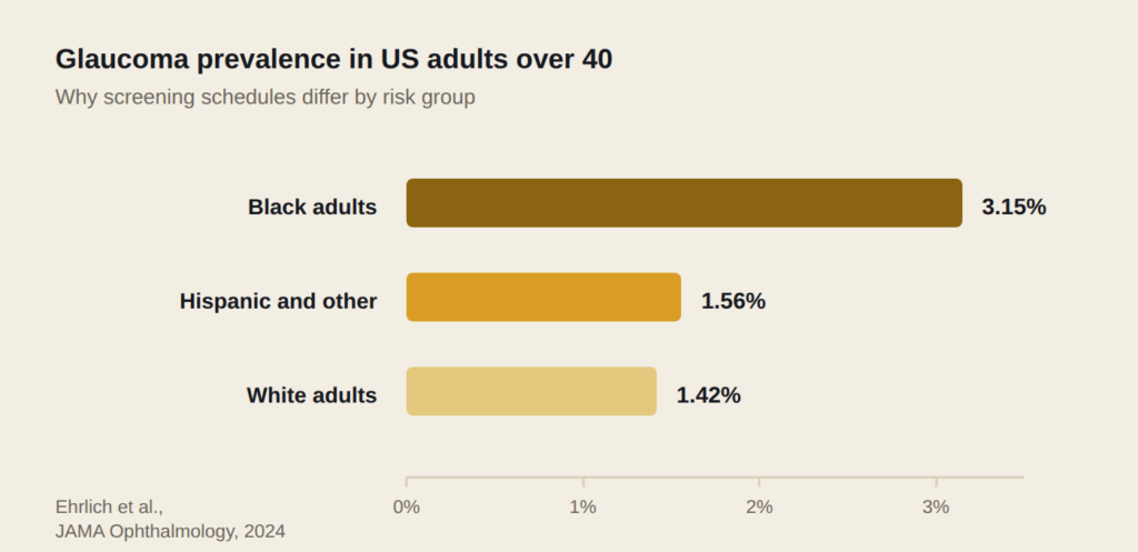 Bar chart of glaucoma prevalence in US adults over 40: 3.15 percent among Black adults, 1.56 percent among Hispanic and other groups, and 1.42 percent among White adults
