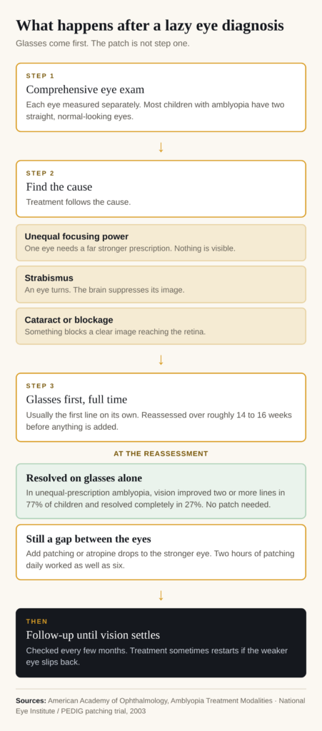 An infographic on how lazy eyes are diagnosed in children