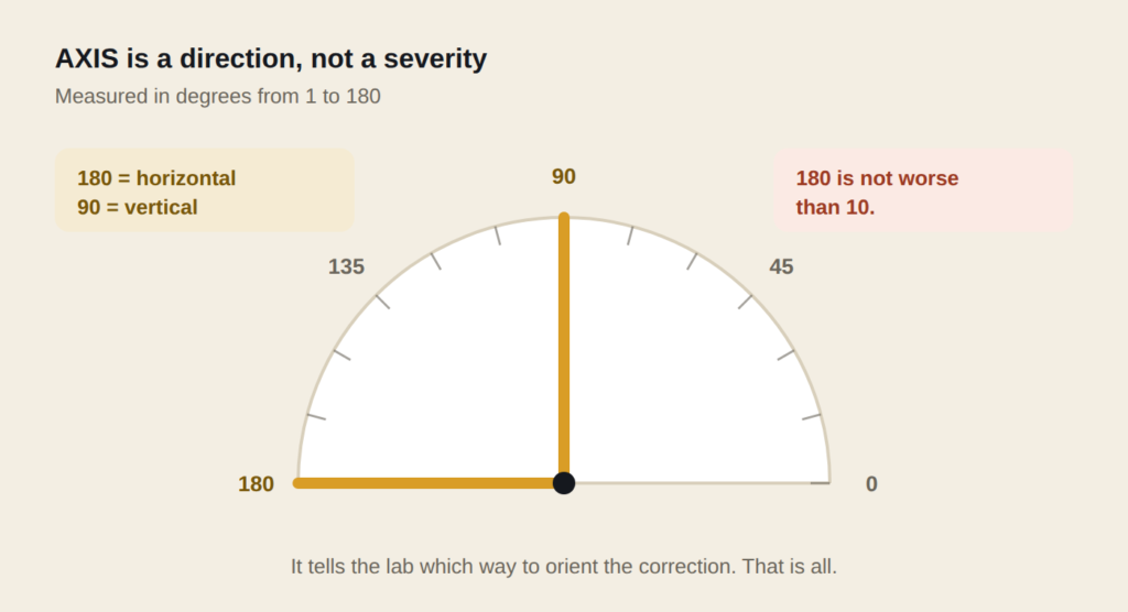 	A protractor from 0 to 180 degrees showing that an AXIS of 180 is horizontal and 90 is vertical