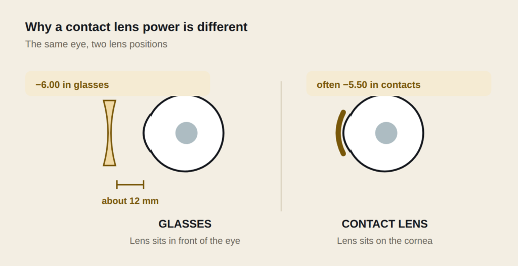 Side view comparing a spectacle lens sitting about 12 millimeters in front of the eye with a contact lens sitting on the cornea